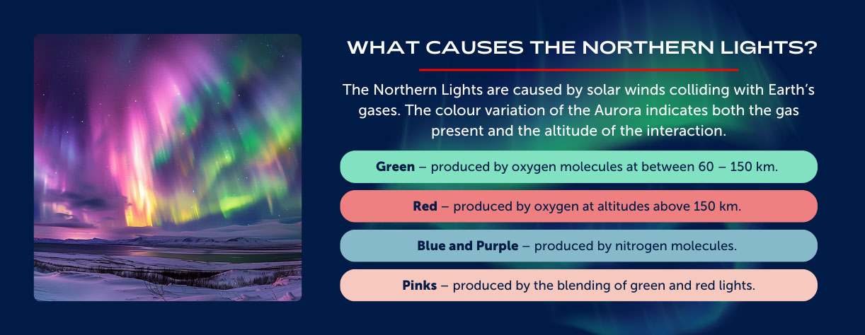 An infographic detailing the science behind the Northern Lights