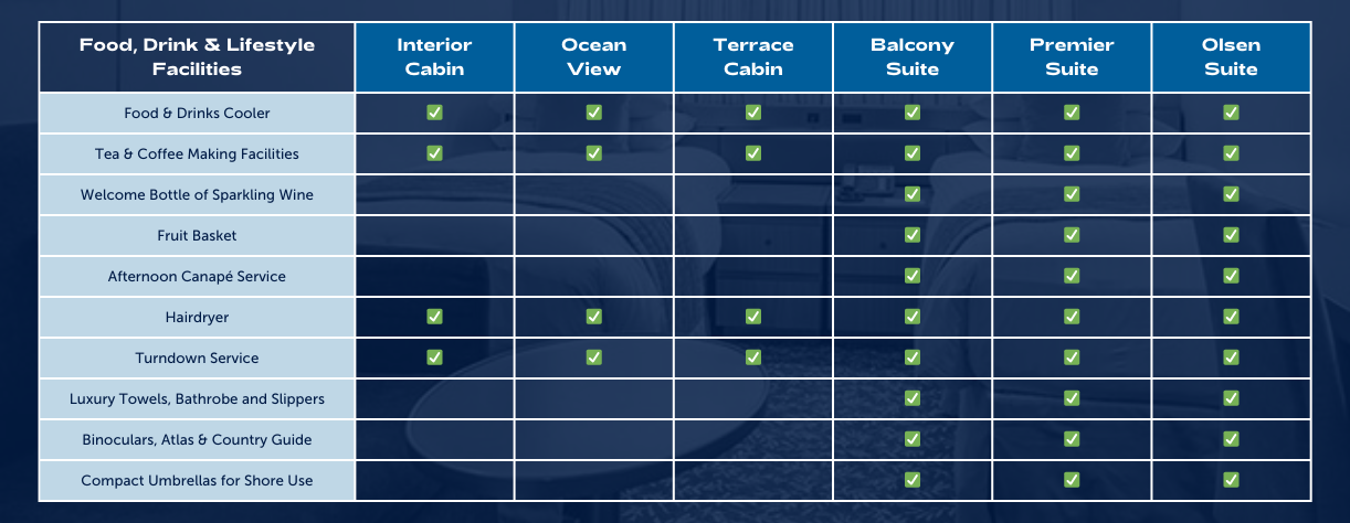 A matrix comparing food, drink and lifestyle cabin features for Fred. Olsen cabin types