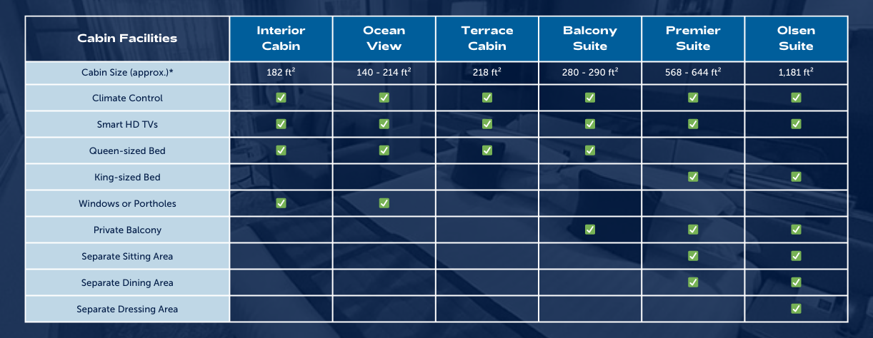A matrix comparing cabin features for Fred. Olsen cabin types