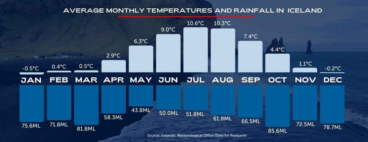 Average monthly temperatures and rainfall in Iceland
