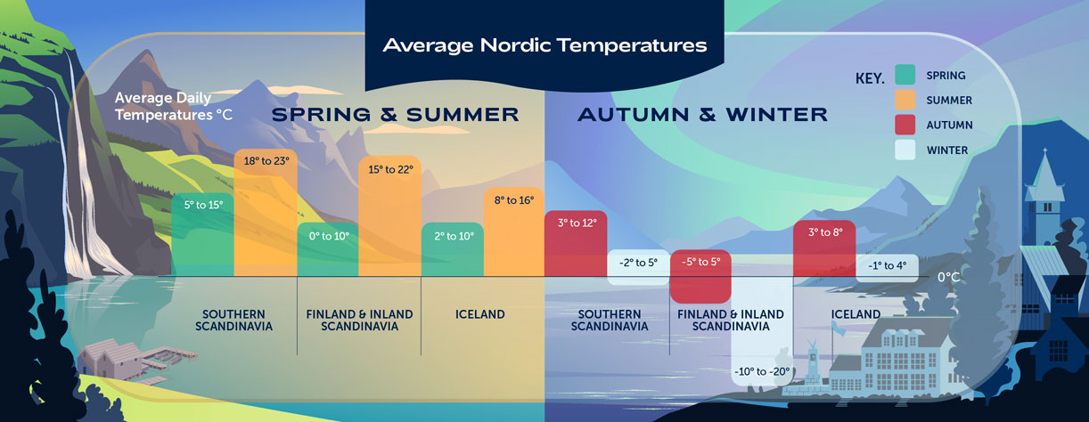 Nordic cruises average weather