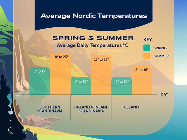 Spring & summer average temperatures