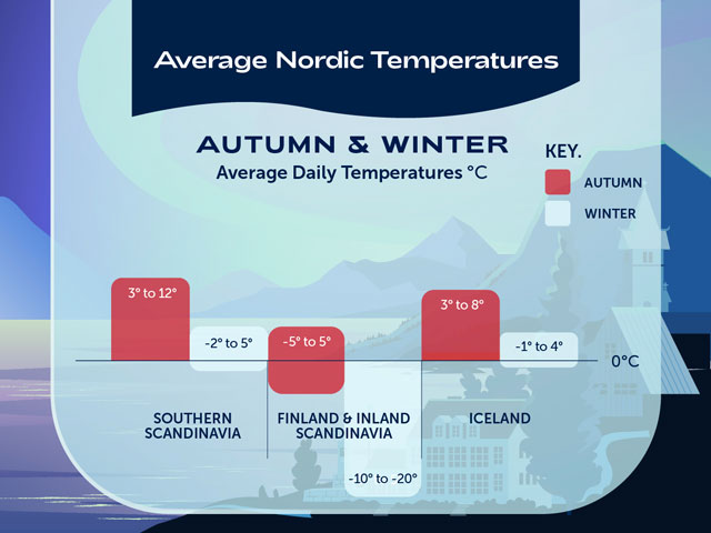 Autumn & winter average temperatures